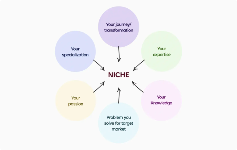 nicho